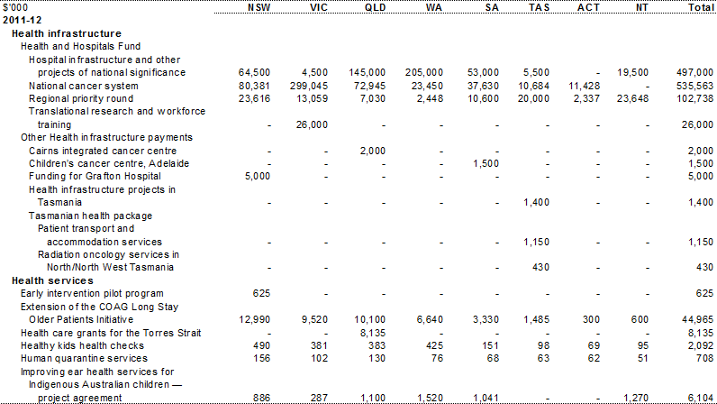 Table A.1: Estimated payments to support state health services, by year and State (continued)