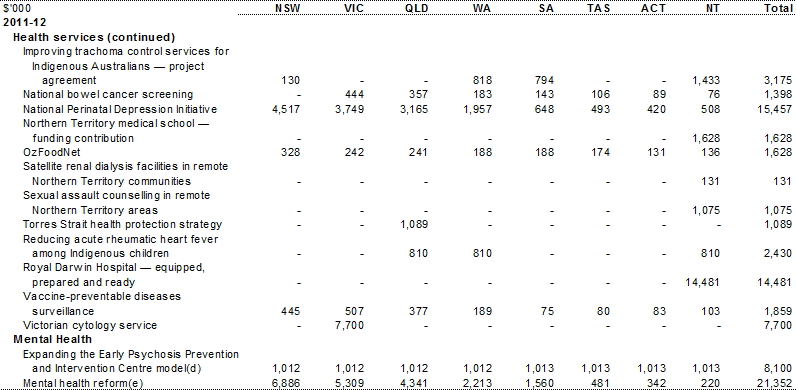 Table A.1: Estimated payments to support state health services, by year and State (continued)