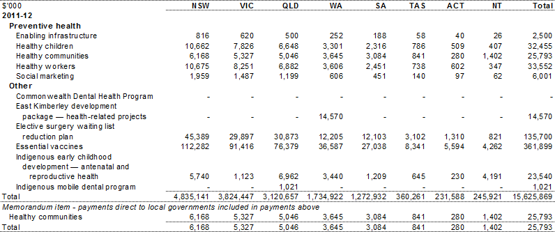 Table A.1: Estimated payments to support state health services, by year and State (continued)