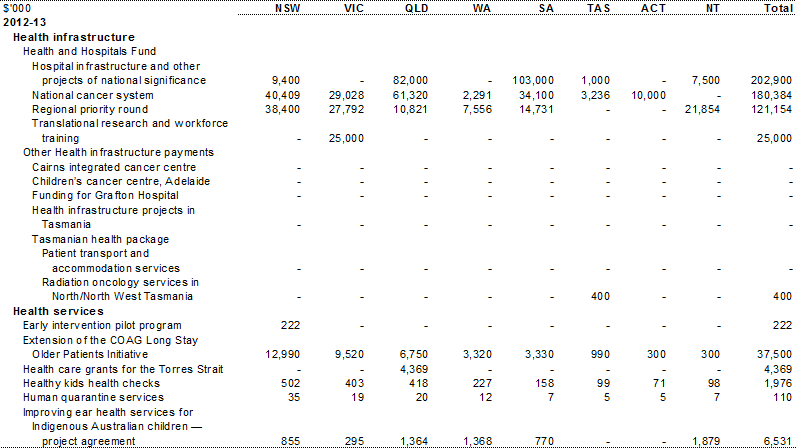 Table A.1: Estimated payments to support state health services, by year and State (continued)