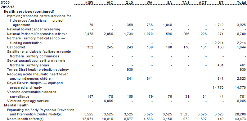 Table A.1: Estimated payments to support state health services, by year and State (continued)
