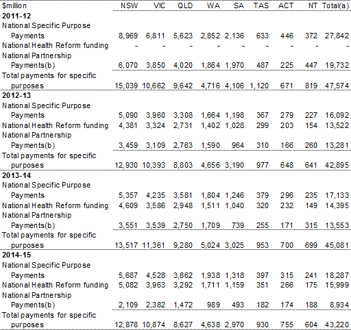 Table 3.22: Total payments for specific purposes by category, 2011-12 to 2014-15