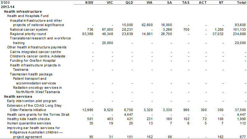 Table A.1: Estimated payments to support state health services, by year and State (continued)