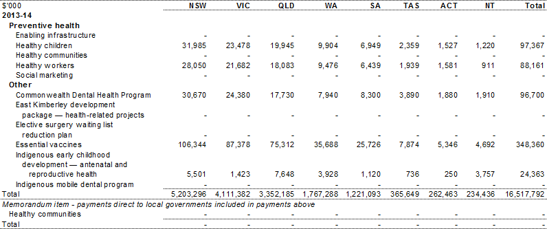 Table A.1: Estimated payments to support state health services, by year and State (continued)