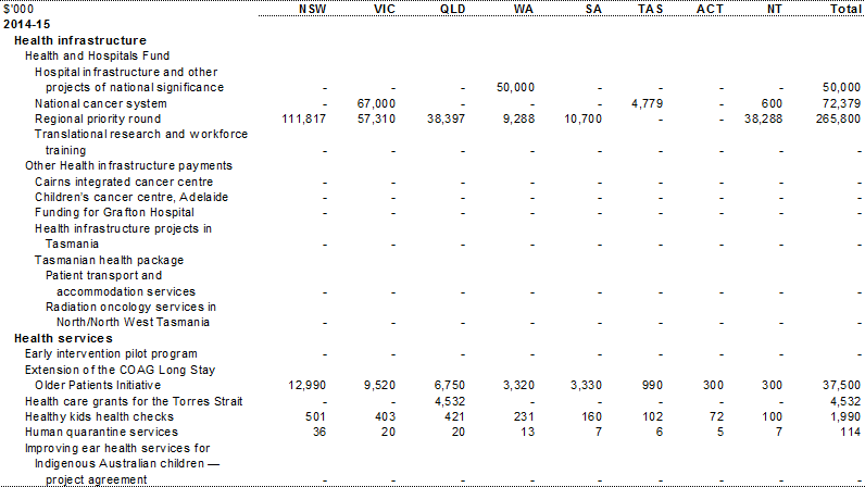 Table A.1: Estimated payments to support state health services, by year and State (continued)