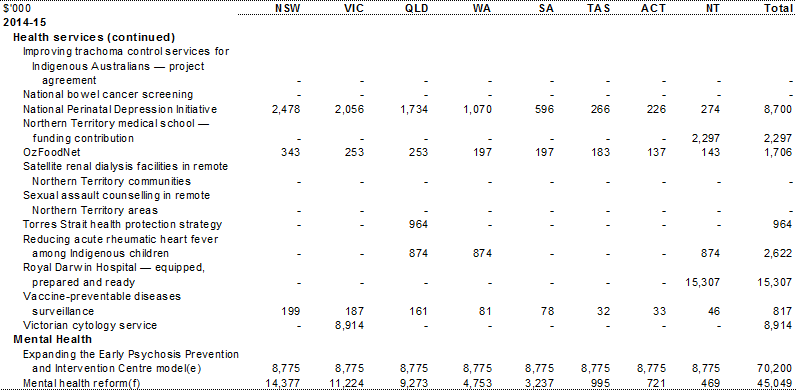 Table A.1: Estimated payments to support state health services, by year and State (continued)