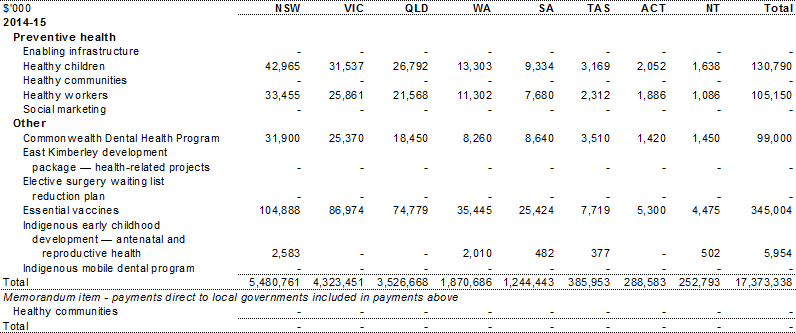 Table A.1: Estimated payments to support state health services, by year and State (continued)