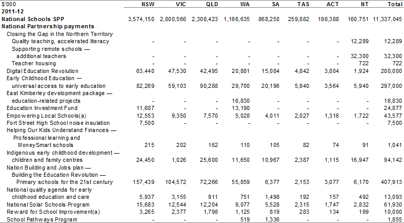Table A.2: Estimated payments to support state education services, by year and State