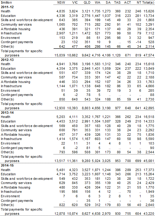 Table 3.23: Payments for specific purposes by function, 2011-12 to 2014-15