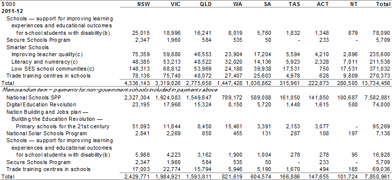 Table A.2: Estimated payments to support state education services, by year and State (continued)