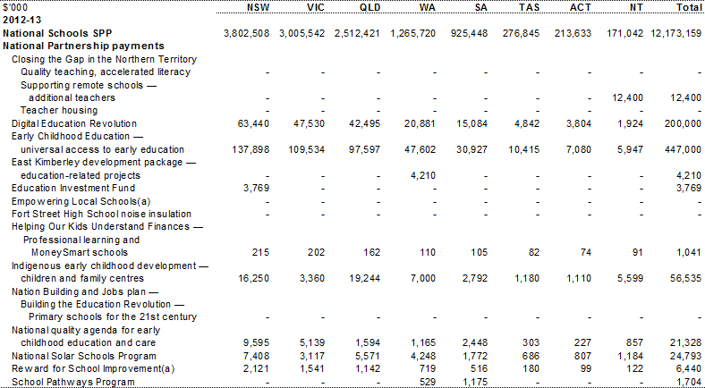 Table A.2: Estimated payments to support state education services, by year and State (continued)