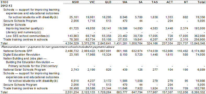 Table A.2: Estimated payments to support state education services, by year and State (continued)