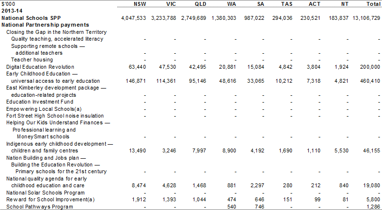 Table A.2: Estimated payments to support state education services, by year and State (continued)