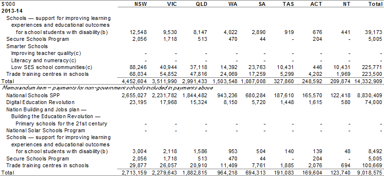 Table A.2: Estimated payments to support state education services, by year and State (continued)