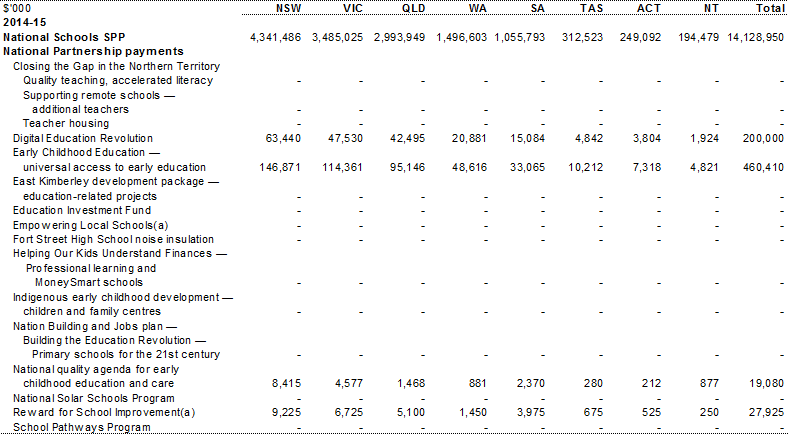 Table A.2: Estimated payments to support state education services, by year and State (continued)