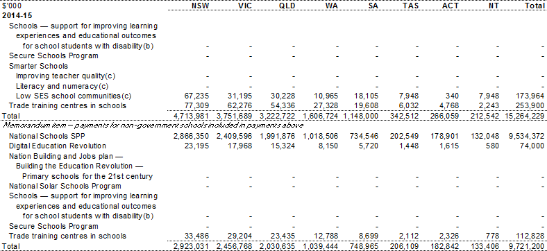Table A.2: Estimated payments to support state education services, by year and State (continued)