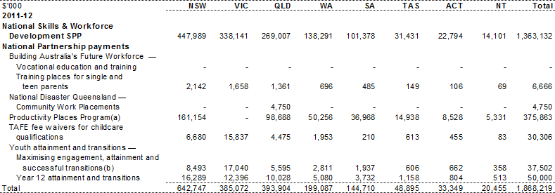 >Table A.3: Estimated payments to support skills & workforce development services, by year and State