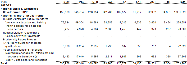 Table A.3: Estimated payments to support skills & workforce development services, by year and State (continued)