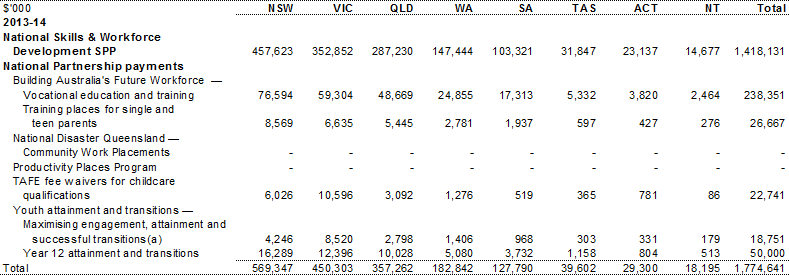 Table A.3: Estimated payments to support skills & workforce development services, by year and State (continued)