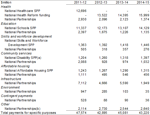 Table 3.24: Payments for specific purposes by function and category, 2011-12 to 2014-15