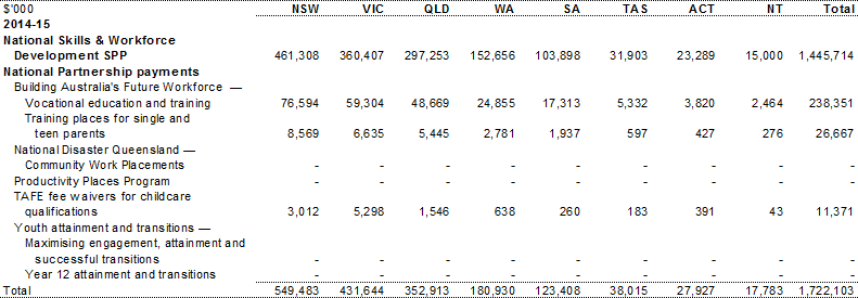 Table A.3: Estimated payments to support skills & workforce development services, by year and State (continued)