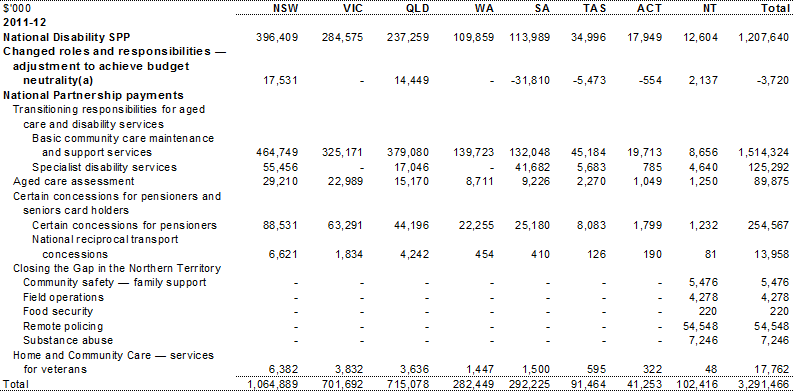 Table A.4: Estimated payments to support state community services, by year and State