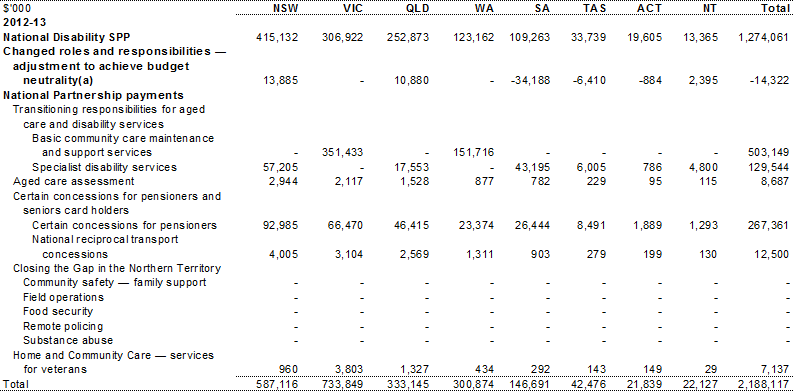 Table A.4: Estimated payments to support state community services, by year and State (continued)