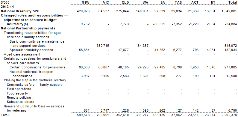 Table A.4: Estimated payments to support state community services, by year and State (continued)