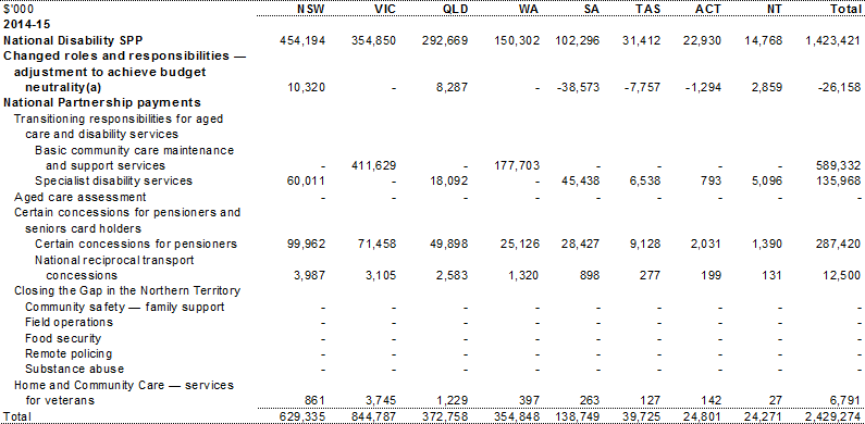 Table A.4: Estimated payments to support state community services, by year and State (continued)