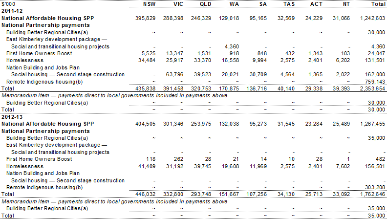 Table A.5: Estimated payments to support state affordable housing services, by year and State