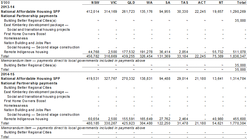 Table A.5: Estimated payments to support state affordable housing services, by year and State (continued)