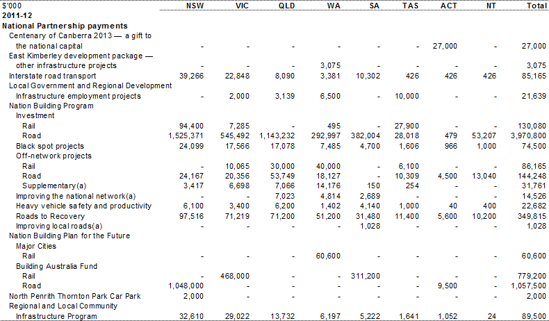 Table A.6: Estimated payments to support state infrastructure services, by year and State