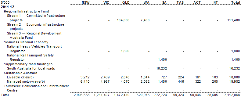 Table A.6: Estimated payments to support state infrastructure services, by year and State (continued)