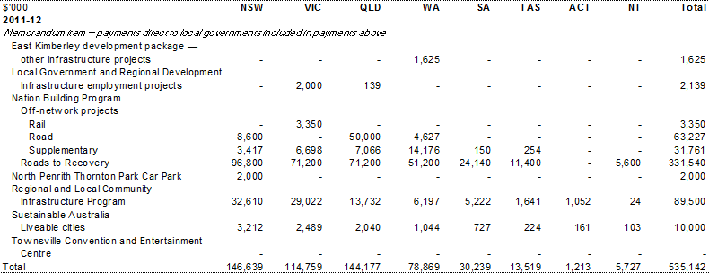 Table A.6: Estimated payments to support state infrastructure services, by year and State (continued)