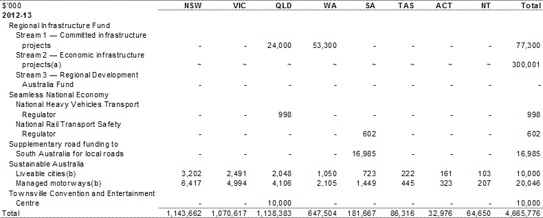 Table A.6: Estimated payments to support state infrastructure services, by year and State (continued)