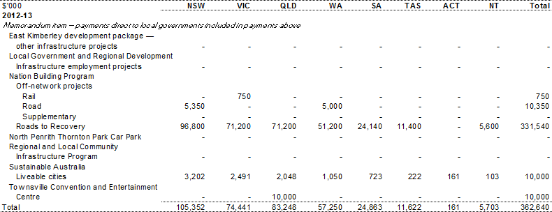 Table A.6: Estimated payments to support state infrastructure services, by year and State (continued)