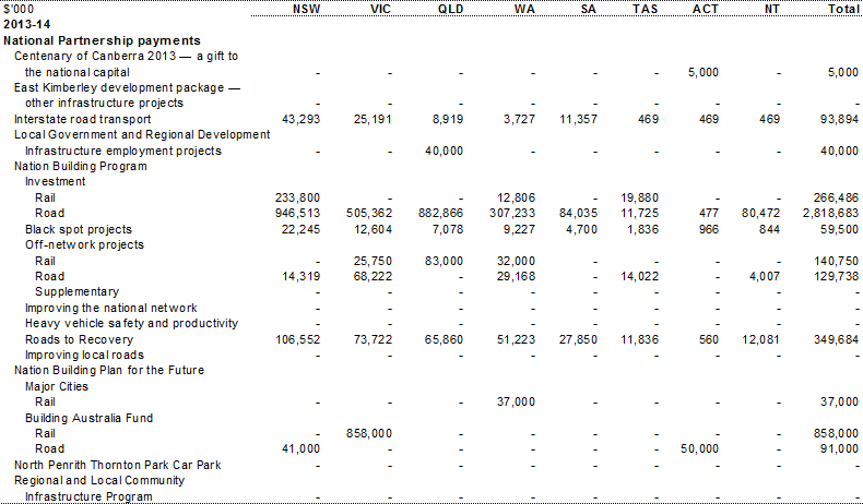 Table A.6: Estimated payments to support state infrastructure services, by year and State (continued)