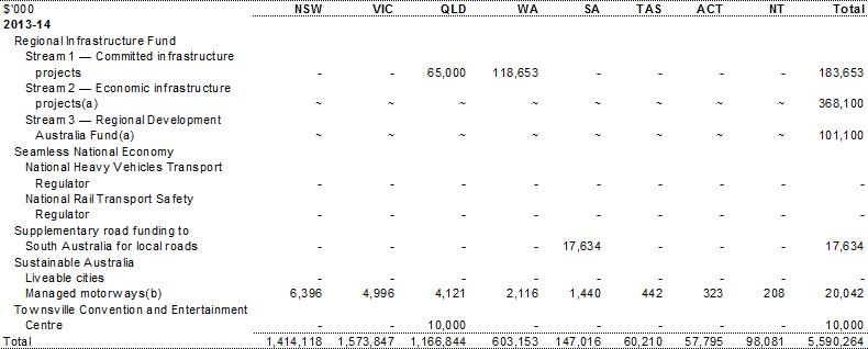 Table A.6 Estimated payments to support state infrastructure services, by year and State (continued)