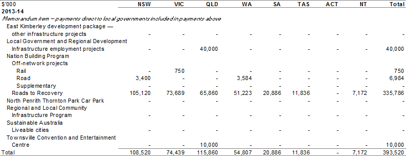 Table A.6 Estimated payments to support state infrastructure services, by year and State (continued)