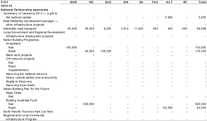 Table A.6 Estimated payments to support state infrastructure services, by year and State (continued)
