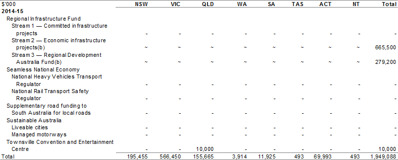 Table A.6 Estimated payments to support state infrastructure services, by year and State (continued)