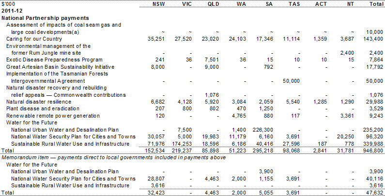 Table A.7: Estimated payments to support state environment services, by year and State