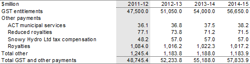 Table 3.26: GST and general revenue assistance, 2011-12 to 2014-15
