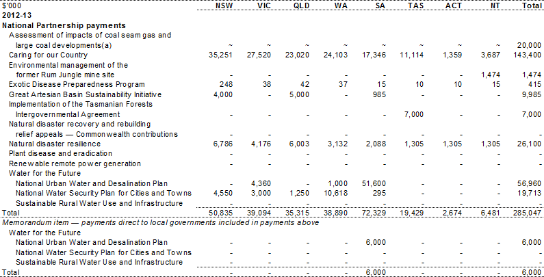 Table A.7: Estimated payments to support state environment services, by year and State (continued)