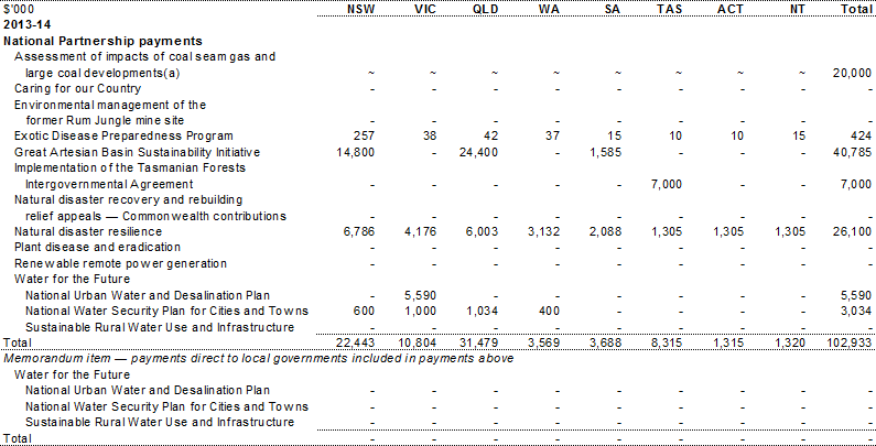 Table A.7: Estimated payments to support state environment services, by year and State (continued)