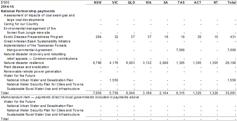 Table A.7: Estimated payments to support state environment services, by year and State (continued)