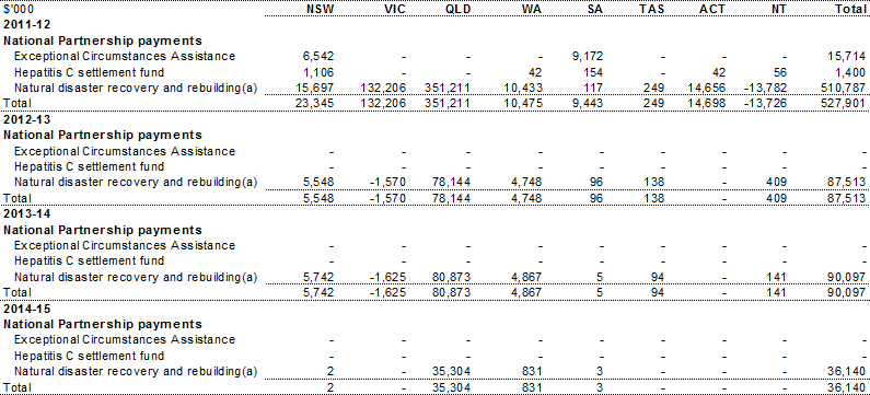 Table A.8: Estimated contingent payments to the States, by year and State