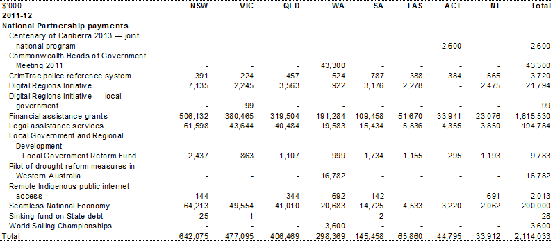 Table A.9: Estimated payments to support other state services, by year and State