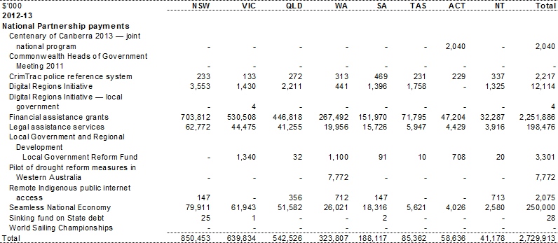 Table A.9: Estimated payments to support other state services, by year and State (continued)