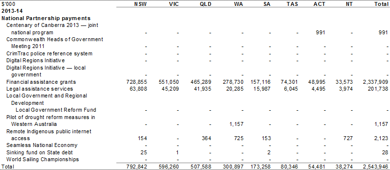 Table A.9: Estimated payments to support other state services, by year and State (continued)
